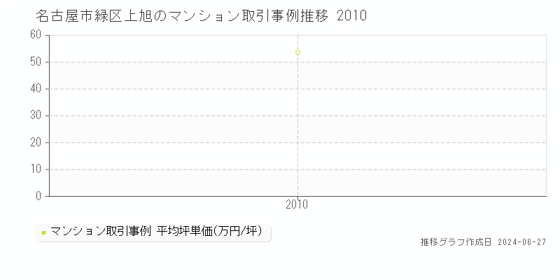 名古屋市緑区上旭のマンション取引事例推移グラフ 