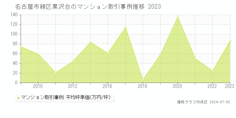 名古屋市緑区黒沢台のマンション取引事例推移グラフ 
