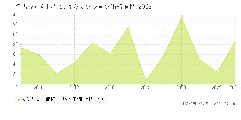 名古屋市緑区黒沢台のマンション取引事例推移グラフ 