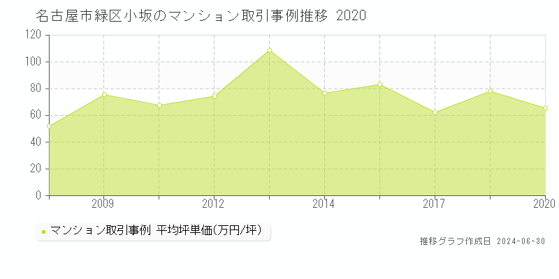 名古屋市緑区小坂のマンション取引事例推移グラフ 