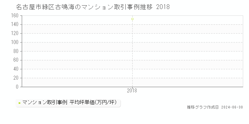 名古屋市緑区古鳴海のマンション取引事例推移グラフ 