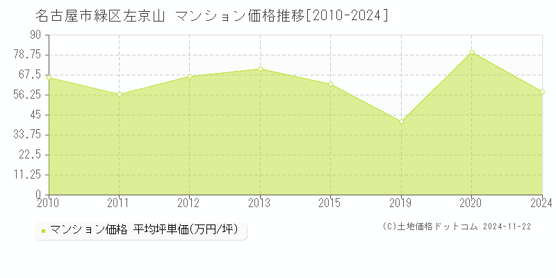 左京山(名古屋市緑区)のマンション価格推移グラフ(坪単価)[2010-2024年]