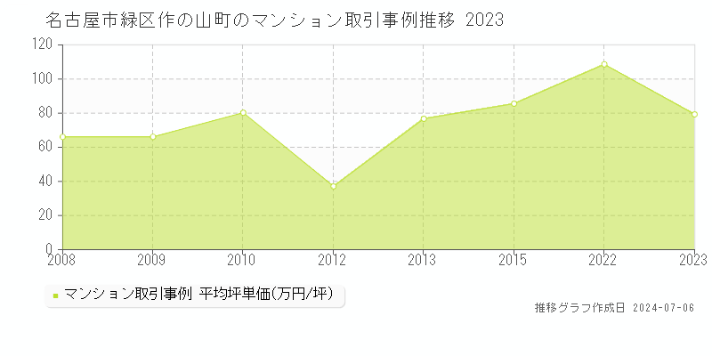 名古屋市緑区作の山町のマンション取引事例推移グラフ 