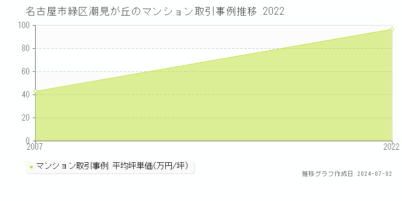 名古屋市緑区潮見が丘のマンション取引事例推移グラフ 