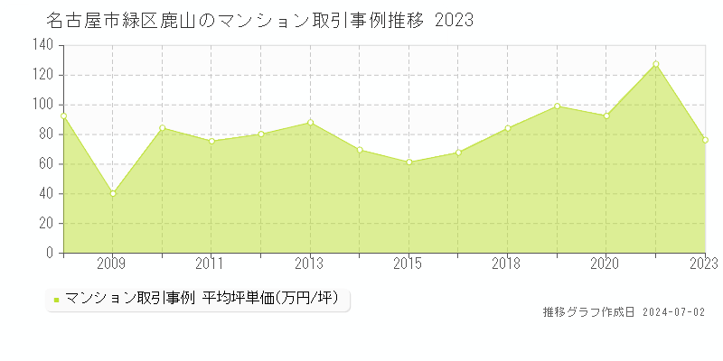 名古屋市緑区鹿山のマンション取引事例推移グラフ 