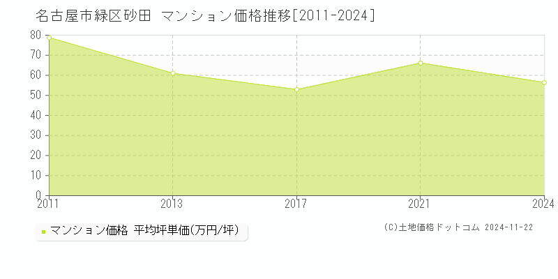 砂田(名古屋市緑区)のマンション価格推移グラフ(坪単価)[2011-2024年]