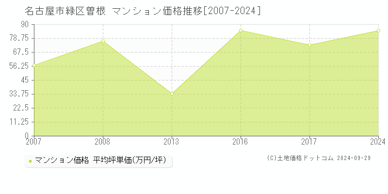 曽根(名古屋市緑区)のマンション価格推移グラフ(坪単価)[2007-2024年]