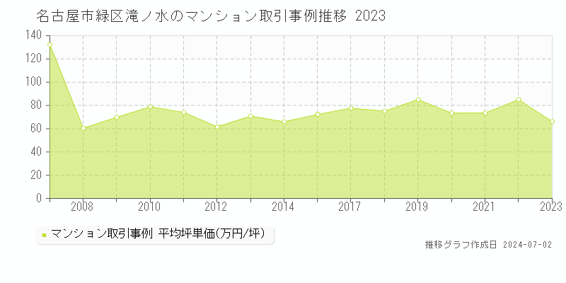 名古屋市緑区滝ノ水のマンション取引事例推移グラフ 