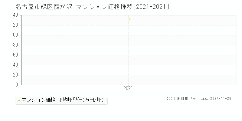 鶴が沢(名古屋市緑区)のマンション価格推移グラフ(坪単価)[2021-2021年]