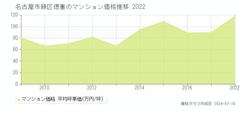 名古屋市緑区徳重のマンション取引事例推移グラフ 