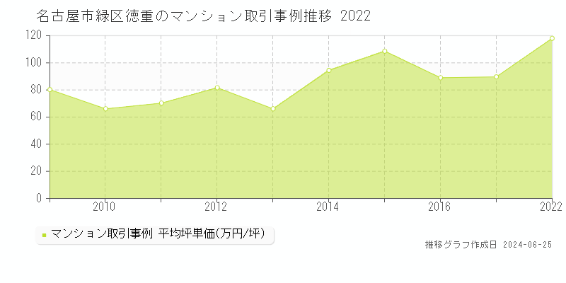 名古屋市緑区徳重のマンション取引事例推移グラフ 
