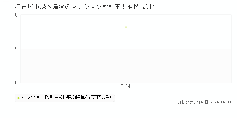 名古屋市緑区鳥澄のマンション取引事例推移グラフ 
