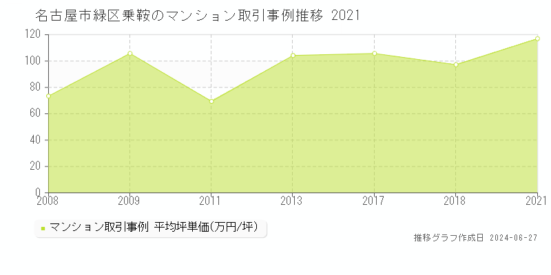 名古屋市緑区乗鞍のマンション取引事例推移グラフ 