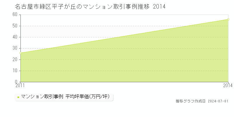 名古屋市緑区平子が丘のマンション取引事例推移グラフ 