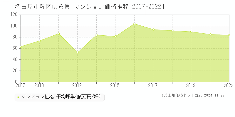 ほら貝(名古屋市緑区)のマンション価格推移グラフ(坪単価)[2007-2022年]