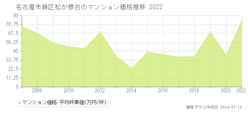 名古屋市緑区松が根台のマンション取引事例推移グラフ 