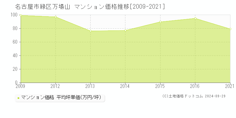 万場山(名古屋市緑区)のマンション価格推移グラフ(坪単価)[2009-2021年]