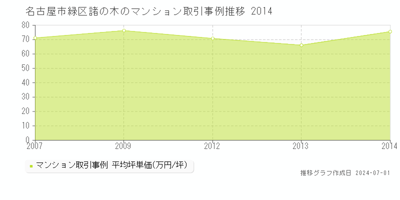 名古屋市緑区諸の木のマンション取引事例推移グラフ 