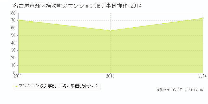 名古屋市緑区横吹町のマンション取引事例推移グラフ 