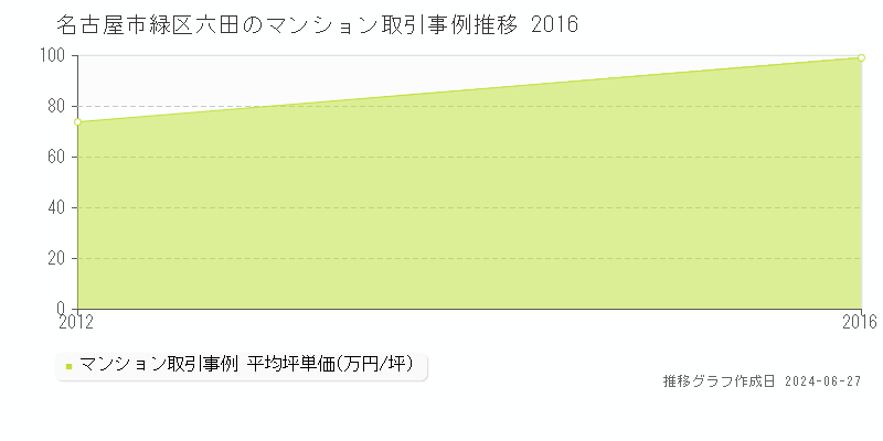 名古屋市緑区六田のマンション取引事例推移グラフ 