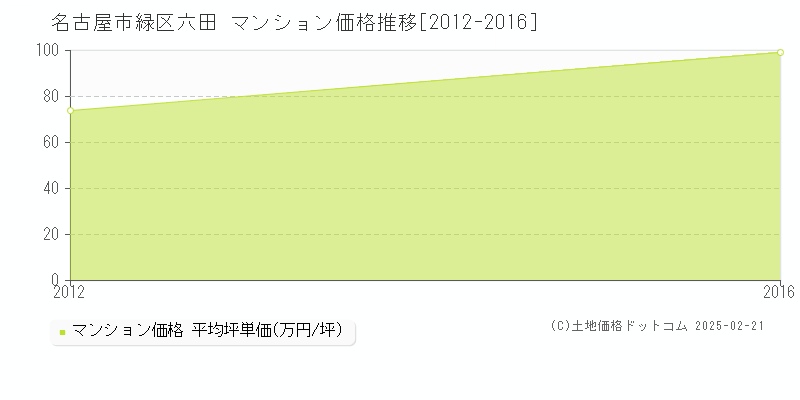 六田(名古屋市緑区)のマンション価格推移グラフ(坪単価)[2012-2016年]