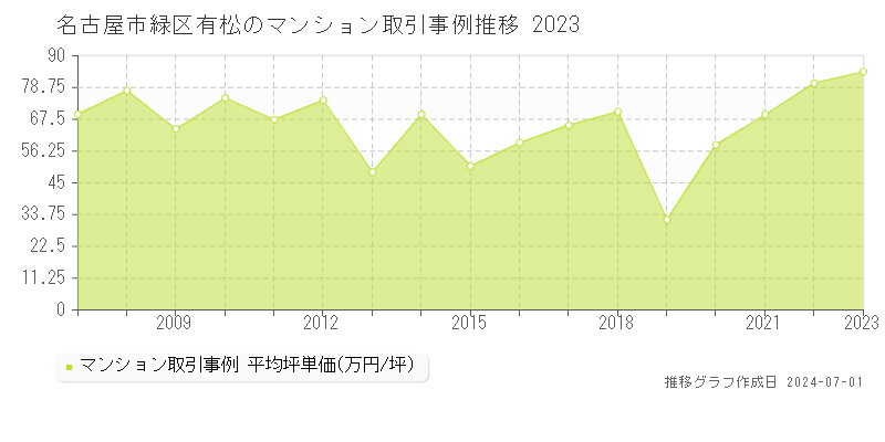 名古屋市緑区有松のマンション取引事例推移グラフ 