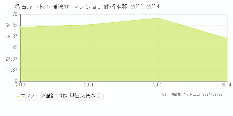 桶狭間(名古屋市緑区)のマンション価格推移グラフ(坪単価)[2010-2014年]