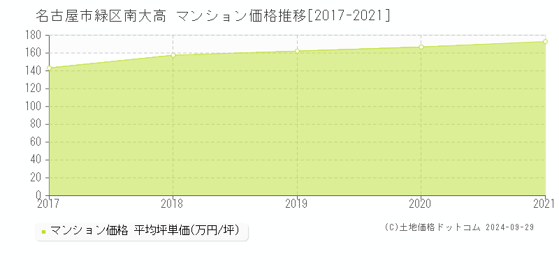 南大高(名古屋市緑区)のマンション価格推移グラフ(坪単価)[2017-2021年]