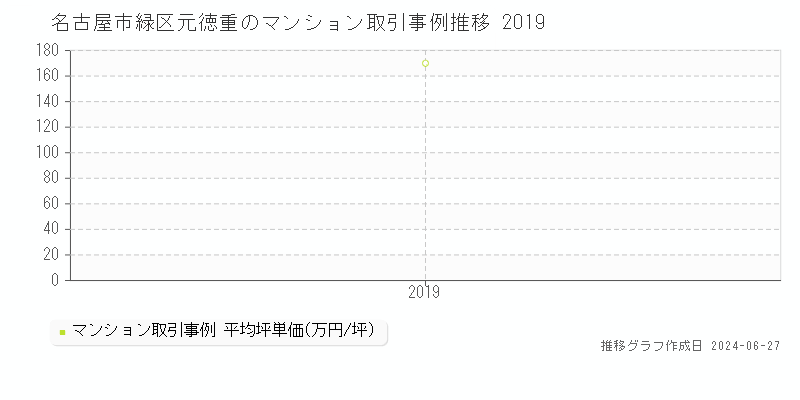 名古屋市緑区元徳重のマンション取引事例推移グラフ 