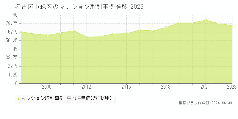 名古屋市緑区全域のマンション取引事例推移グラフ 