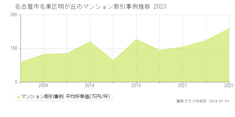 名古屋市名東区明が丘のマンション取引事例推移グラフ 
