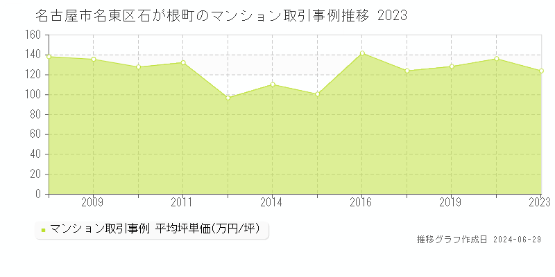 名古屋市名東区石が根町のマンション取引事例推移グラフ 