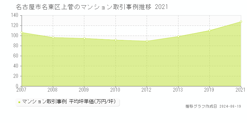 名古屋市名東区上菅のマンション取引事例推移グラフ 