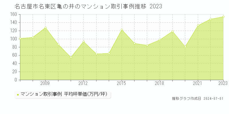 名古屋市名東区亀の井のマンション取引事例推移グラフ 