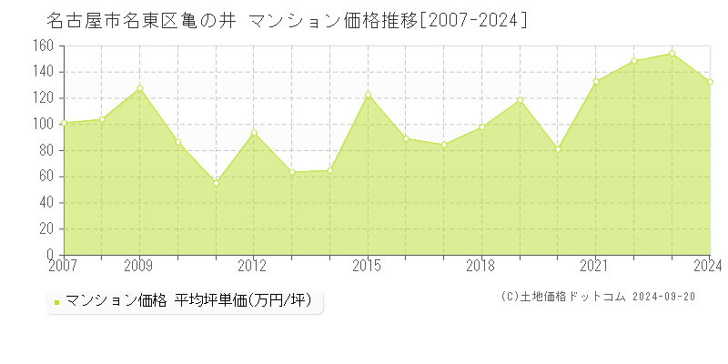 亀の井(名古屋市名東区)のマンション価格推移グラフ(坪単価)