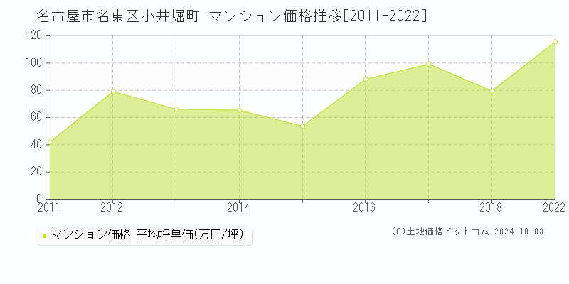 小井堀町(名古屋市名東区)のマンション価格推移グラフ(坪単価)[2011-2022年]