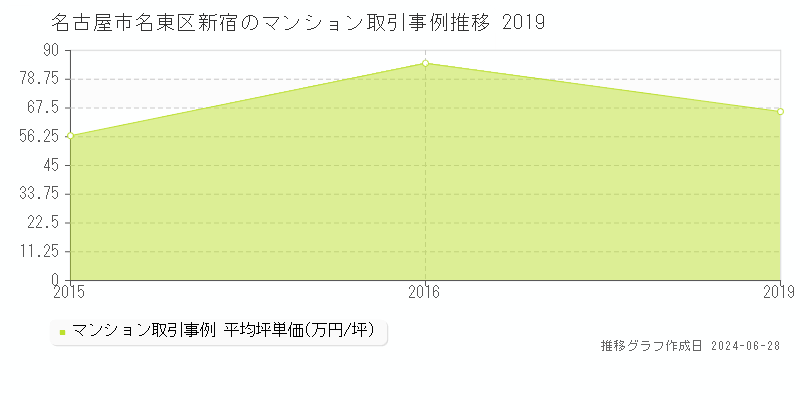 名古屋市名東区新宿のマンション取引事例推移グラフ 