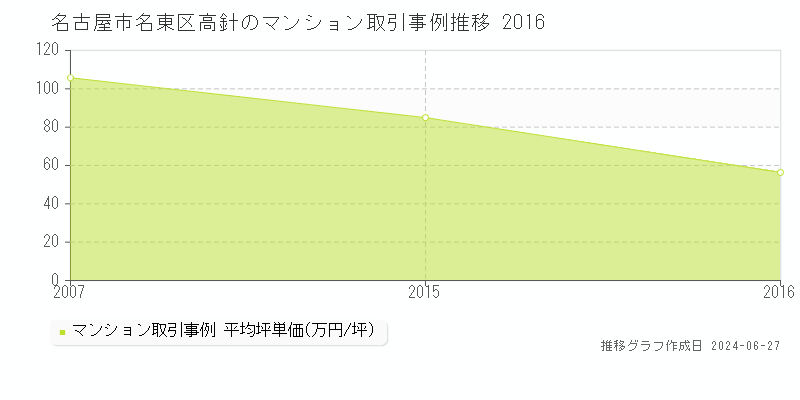 名古屋市名東区高針のマンション取引事例推移グラフ 