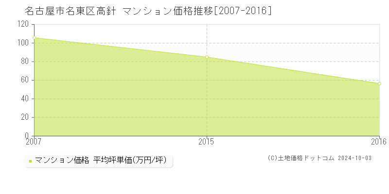 高針(名古屋市名東区)のマンション価格推移グラフ(坪単価)[2007-2016年]