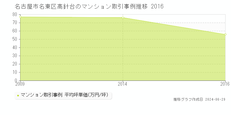 名古屋市名東区高針台のマンション取引事例推移グラフ 