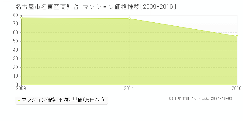 名古屋市名東区高針台のマンション取引事例推移グラフ 