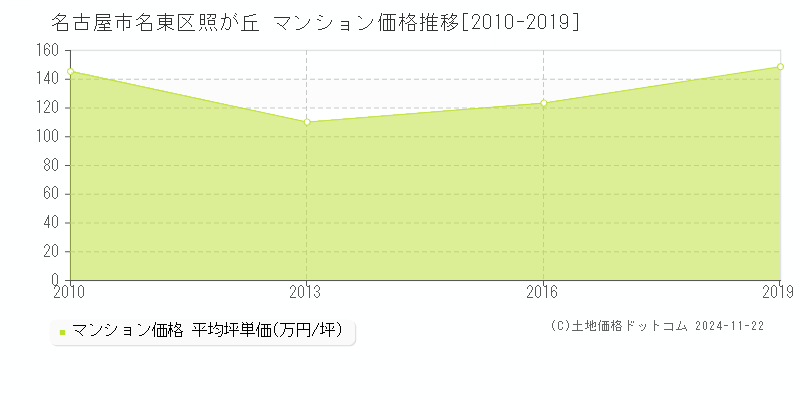 照が丘(名古屋市名東区)のマンション価格推移グラフ(坪単価)[2010-2019年]