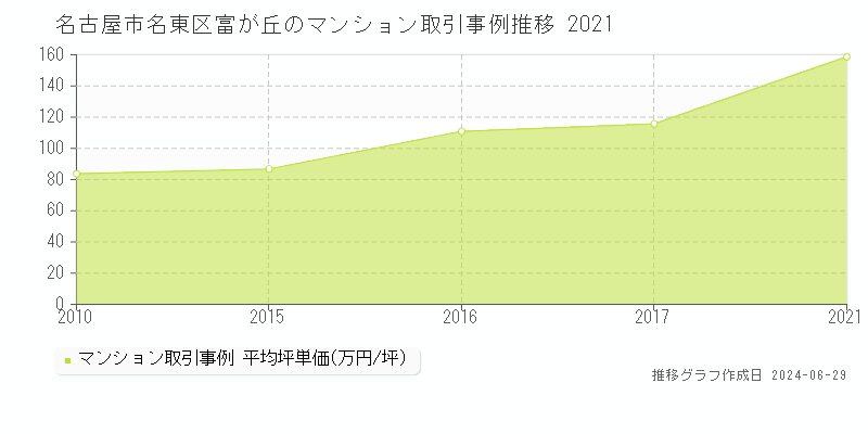 名古屋市名東区富が丘のマンション取引事例推移グラフ 
