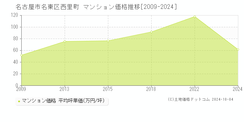 西里町(名古屋市名東区)のマンション価格推移グラフ(坪単価)[2009-2024年]