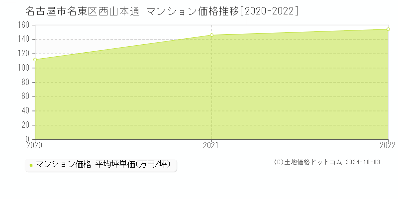 西山本通(名古屋市名東区)のマンション価格推移グラフ(坪単価)[2020-2022年]