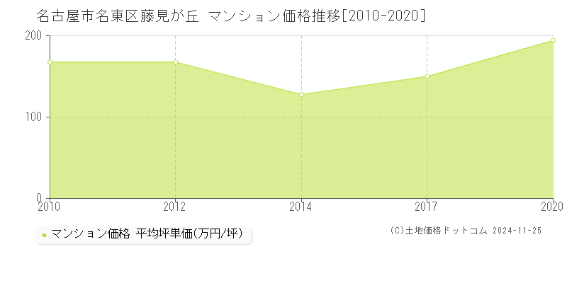 藤見が丘(名古屋市名東区)のマンション価格推移グラフ(坪単価)[2010-2020年]