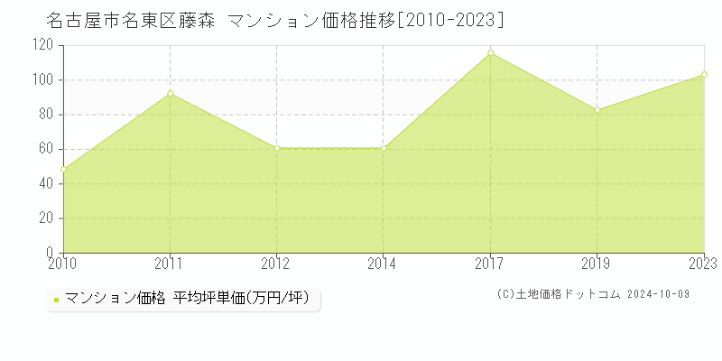 藤森(名古屋市名東区)のマンション価格推移グラフ(坪単価)[2010-2023年]