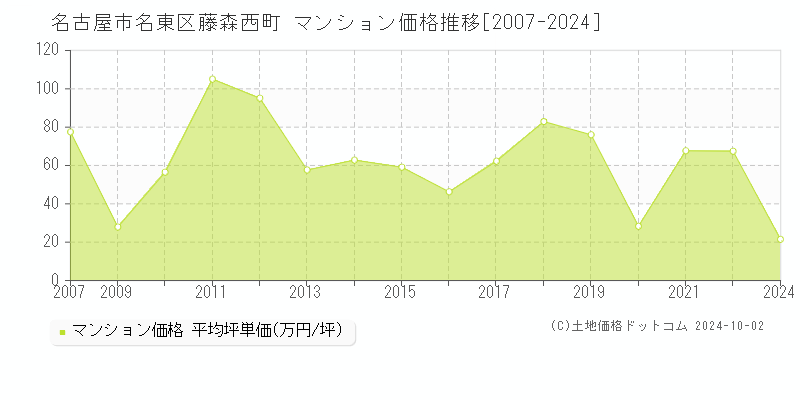 藤森西町(名古屋市名東区)のマンション価格推移グラフ(坪単価)[2007-2024年]