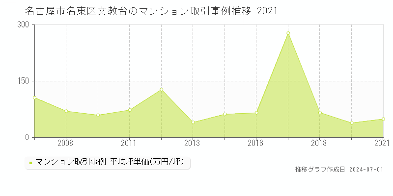 名古屋市名東区文教台のマンション取引事例推移グラフ 