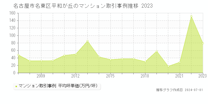 名古屋市名東区平和が丘のマンション取引事例推移グラフ 